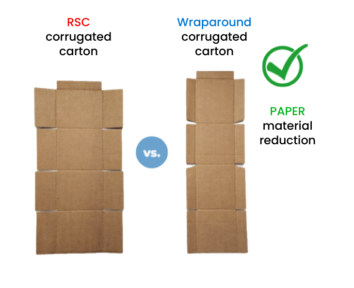 Packaging system RSC vs. Wraparound corrugated cartons: Paper material reduction in packaging systems.